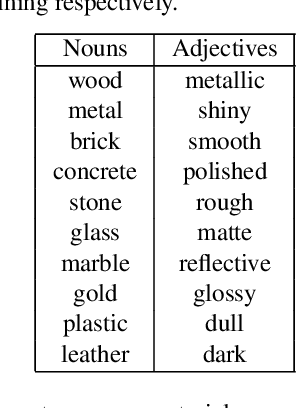 Figure 2 for Generating Parametric BRDFs from Natural Language Descriptions