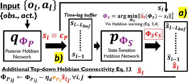 Figure 2 for Active Inference in Hebbian Learning Networks