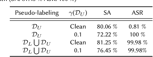 Figure 1 for Towards Understanding How Self-training Tolerates Data Backdoor Poisoning