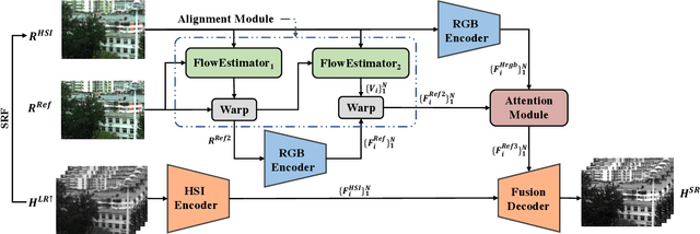 Figure 4 for Hyperspectral Image Super Resolution with Real Unaligned RGB Guidance