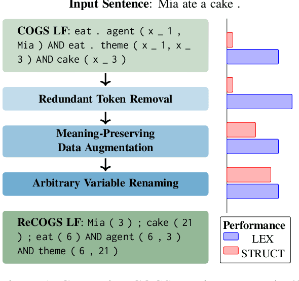 Figure 1 for ReCOGS: How Incidental Details of a Logical Form Overshadow an Evaluation of Semantic Interpretation