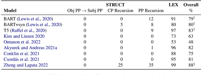 Figure 2 for ReCOGS: How Incidental Details of a Logical Form Overshadow an Evaluation of Semantic Interpretation