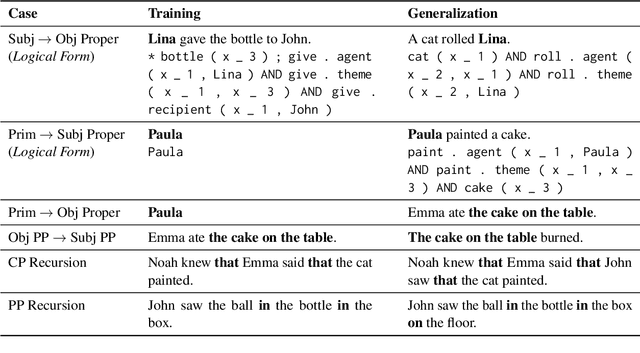 Figure 3 for ReCOGS: How Incidental Details of a Logical Form Overshadow an Evaluation of Semantic Interpretation