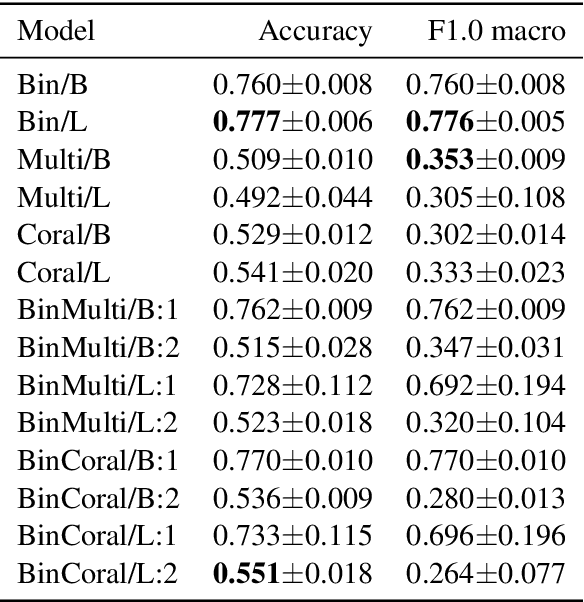 Figure 4 for Misogyny classification of German newspaper forum comments