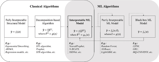 Figure 2 for Improving Accuracy Without Losing Interpretability: A ML Approach for Time Series Forecasting