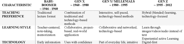 Figure 1 for The AI generation gap: Are Gen Z students more interested in adopting generative AI such as ChatGPT in teaching and learning than their Gen X and Millennial Generation teachers?