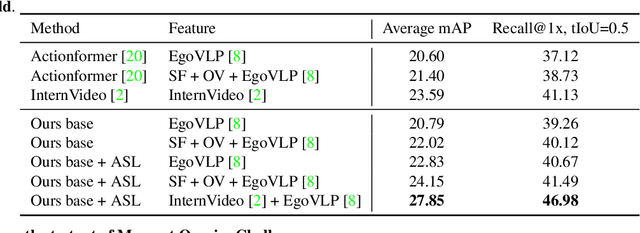 Figure 2 for Action Sensitivity Learning for the Ego4D Episodic Memory Challenge 2023