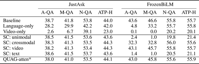 Figure 2 for Revealing the Illusion of Joint Multimodal Understanding in VideoQA Models