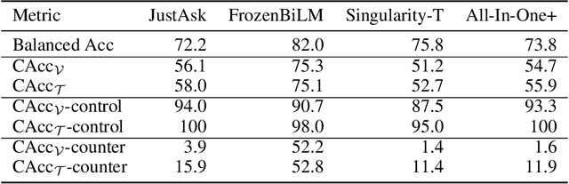 Figure 4 for Revealing the Illusion of Joint Multimodal Understanding in VideoQA Models