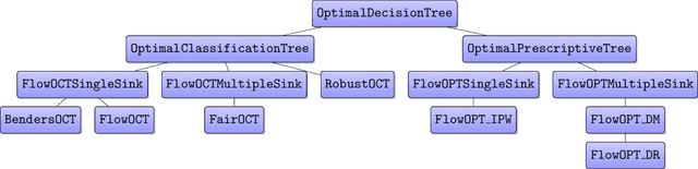 Figure 1 for ODTlearn: A Package for Learning Optimal Decision Trees for Prediction and Prescription