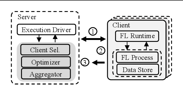 Figure 1 for Auxo: Heterogeneity-Mitigating Federated Learning via Scalable Client Clustering