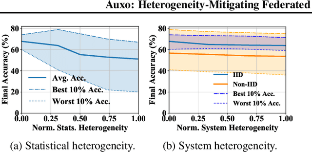 Figure 3 for Auxo: Heterogeneity-Mitigating Federated Learning via Scalable Client Clustering