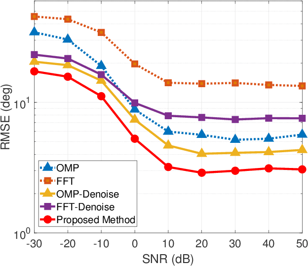 Figure 2 for DNN-DANM: A High-Accuracy Two-Dimensional DOA Estimation Method Using Practical RIS