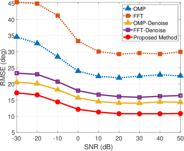 Figure 4 for DNN-DANM: A High-Accuracy Two-Dimensional DOA Estimation Method Using Practical RIS