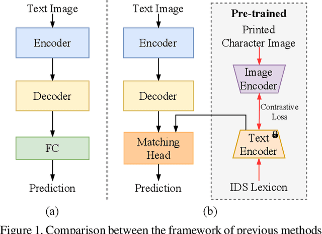 Figure 1 for Chinese Text Recognition with A Pre-Trained CLIP-Like Model Through Image-IDS Aligning