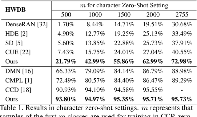 Figure 2 for Chinese Text Recognition with A Pre-Trained CLIP-Like Model Through Image-IDS Aligning