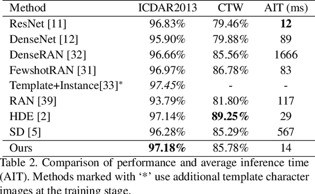 Figure 4 for Chinese Text Recognition with A Pre-Trained CLIP-Like Model Through Image-IDS Aligning