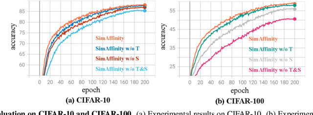 Figure 4 for A Unified Framework for Contrastive Learning from a Perspective of Affinity Matrix