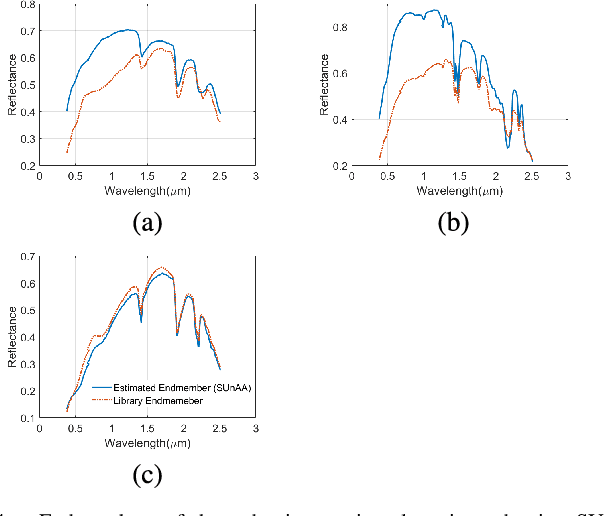 Figure 4 for SUnAA: Sparse Unmixing using Archetypal Analysis