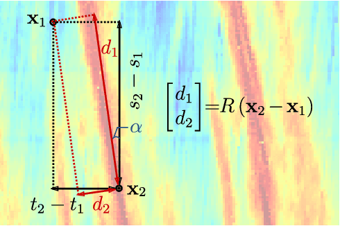 Figure 1 for Traffic State Estimation with Anisotropic Gaussian Processes from Vehicle Trajectories