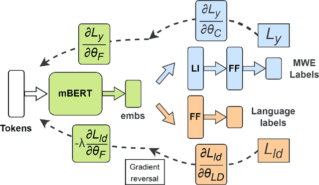 Figure 1 for Multilingual Multiword Expression Identification Using Lateral Inhibition and Domain Adaptation