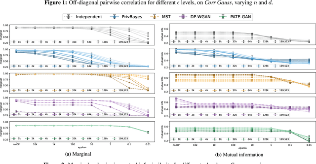 Figure 4 for Understanding how Differentially Private Generative Models Spend their Privacy Budget