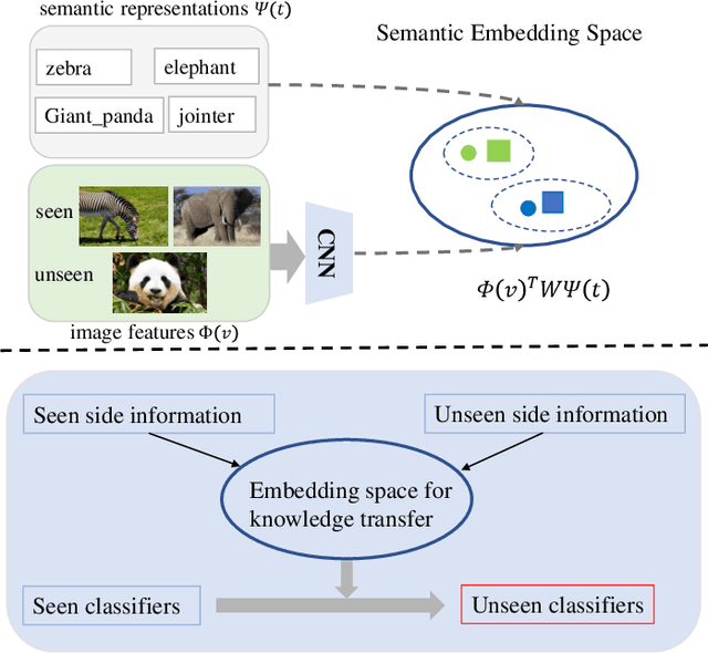 Figure 1 for Semantic Enhanced Knowledge Graph for Large-Scale Zero-Shot Learning