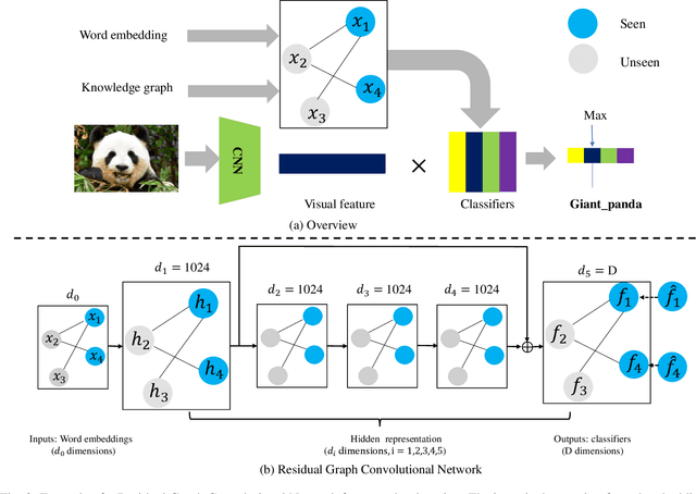 Figure 2 for Semantic Enhanced Knowledge Graph for Large-Scale Zero-Shot Learning