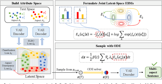 Figure 3 for MacLaSa: Multi-Aspect Controllable Text Generation via Efficient Sampling from Compact Latent Space