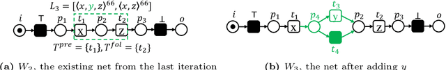 Figure 3 for Comparing Ordering Strategies For Process Discovery Using Synthesis Rules