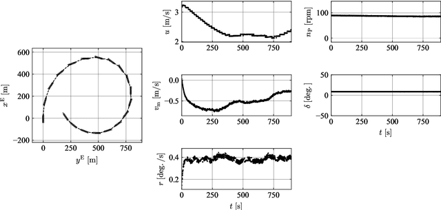 Figure 4 for Parameter fine-tuning method for MMG model using real-scale ship data