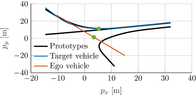 Figure 3 for Model Predictive Control with Gaussian-Process-Supported Dynamical Constraints for Autonomous Vehicles