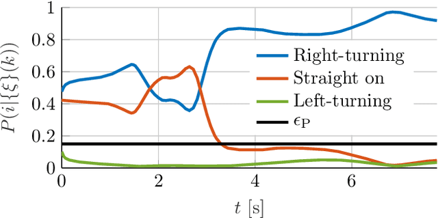 Figure 4 for Model Predictive Control with Gaussian-Process-Supported Dynamical Constraints for Autonomous Vehicles