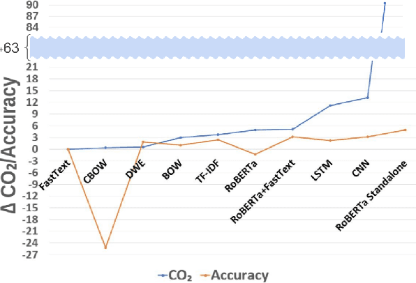 Figure 1 for Efficient Sentiment Analysis: A Resource-Aware Evaluation of Feature Extraction Techniques, Ensembling, and Deep Learning Models