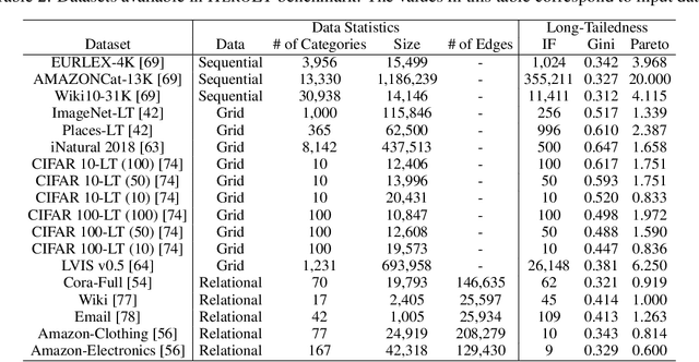 Figure 4 for HeroLT: Benchmarking Heterogeneous Long-Tailed Learning