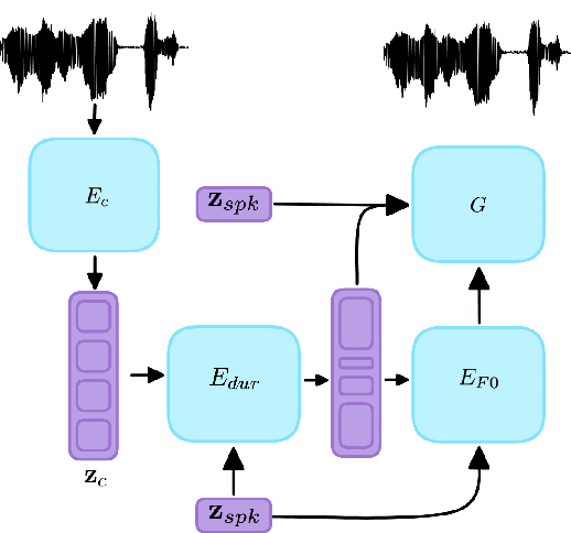 Figure 3 for Speaking Style Conversion With Discrete Self-Supervised Units