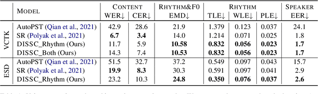 Figure 2 for Speaking Style Conversion With Discrete Self-Supervised Units