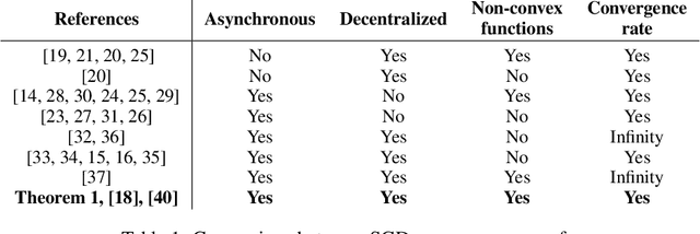 Figure 1 for Convergence Analysis of Decentralized ASGD