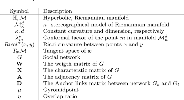 Figure 3 for RCoCo: Contrastive Collective Link Prediction across Multiplex Network in Riemannian Space