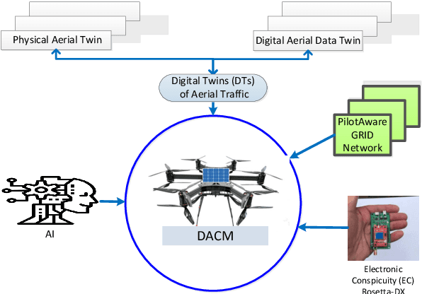 Figure 1 for Toward collision-free trajectory for autonomous and pilot-controlled unmanned aerial vehicles