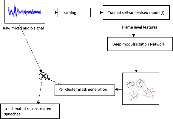 Figure 1 for Speech Separation based on Contrastive Learning and Deep Modularization