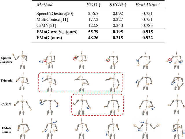 Figure 2 for EMoG: Synthesizing Emotive Co-speech 3D Gesture with Diffusion Model