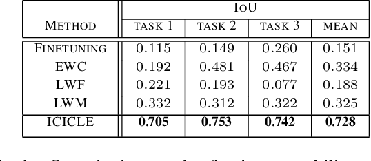 Figure 2 for ICICLE: Interpretable Class Incremental Continual Learning