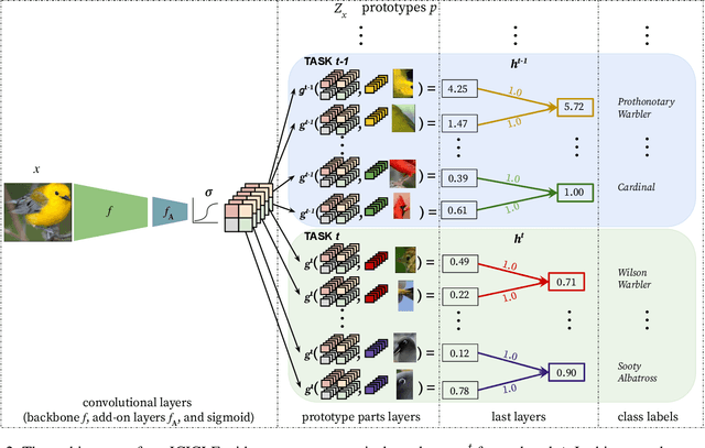 Figure 3 for ICICLE: Interpretable Class Incremental Continual Learning