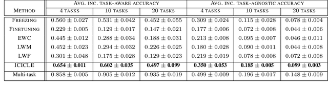 Figure 4 for ICICLE: Interpretable Class Incremental Continual Learning