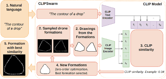 Figure 2 for CLIPSwarm: Converting text into formations of robots