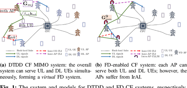 Figure 1 for Half-Duplex APs with Dynamic TDD vs. Full-Duplex APs in Cell-Free Systems