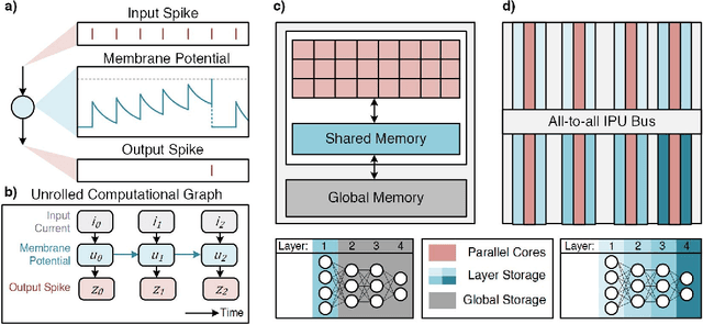 Figure 1 for Intelligence Processing Units Accelerate Neuromorphic Learning