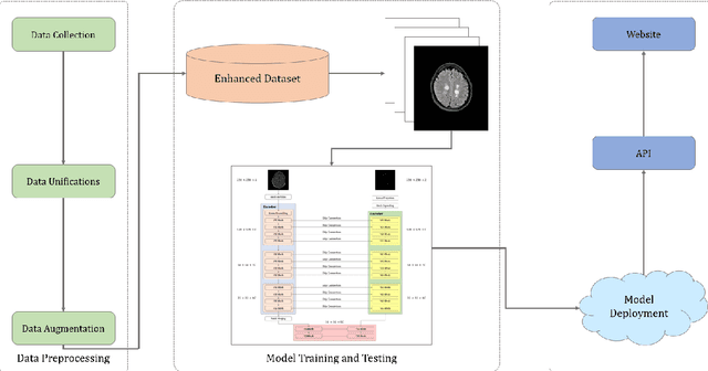 Figure 4 for Integrating Mamba Sequence Model and Hierarchical Upsampling Network for Accurate Semantic Segmentation of Multiple Sclerosis Legion