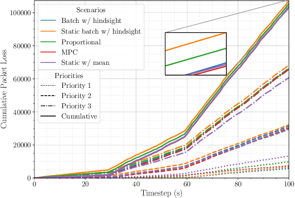 Figure 4 for Quality of Service-Constrained Online Routing in High Throughput Satellites